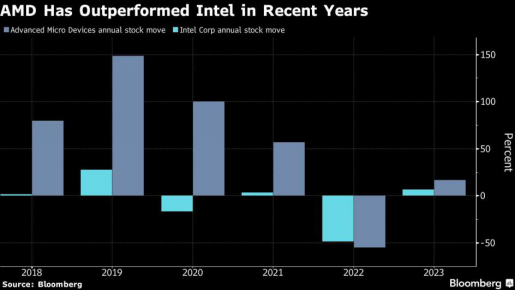 AMD将在2023年主导  数据中心芯片行业